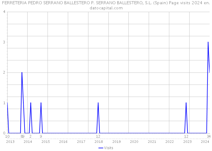 FERRETERIA PEDRO SERRANO BALLESTERO P. SERRANO BALLESTERO, S.L. (Spain) Page visits 2024 