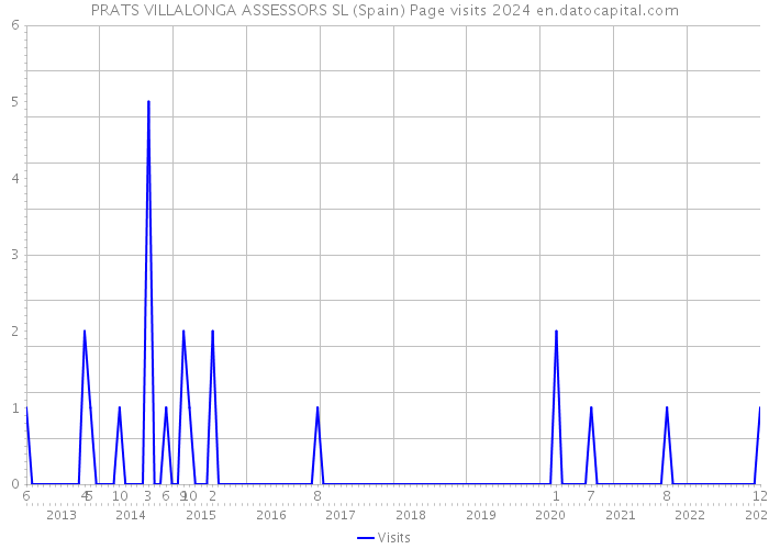 PRATS VILLALONGA ASSESSORS SL (Spain) Page visits 2024 