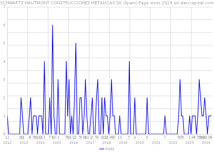 SCHWARTZ HAUTMONT CONSTRUCCIONES METALICAS SA (Spain) Page visits 2024 