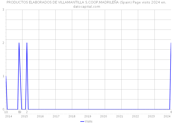 PRODUCTOS ELABORADOS DE VILLAMANTILLA S.COOP.MADRILEÑA (Spain) Page visits 2024 