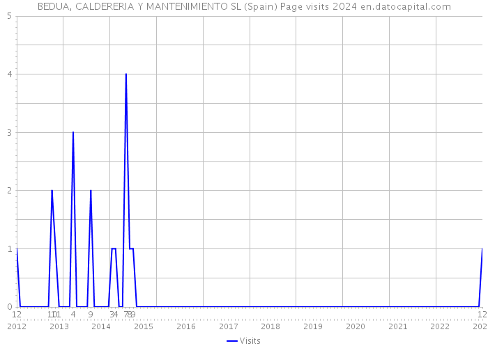 BEDUA, CALDERERIA Y MANTENIMIENTO SL (Spain) Page visits 2024 