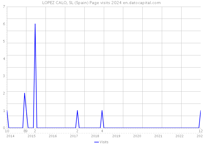 LOPEZ CALO, SL (Spain) Page visits 2024 