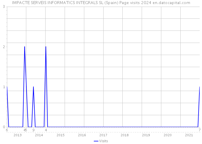 IMPACTE SERVEIS INFORMATICS INTEGRALS SL (Spain) Page visits 2024 