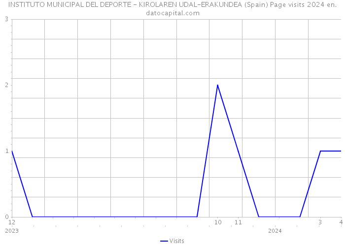 INSTITUTO MUNICIPAL DEL DEPORTE - KIROLAREN UDAL-ERAKUNDEA (Spain) Page visits 2024 