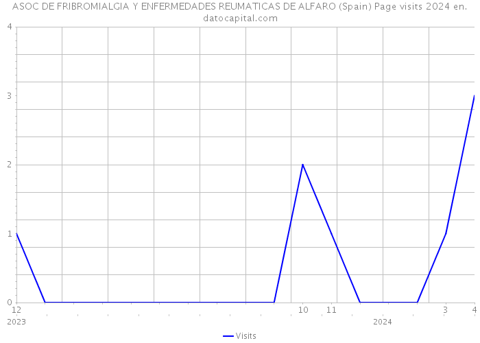 ASOC DE FRIBROMIALGIA Y ENFERMEDADES REUMATICAS DE ALFARO (Spain) Page visits 2024 