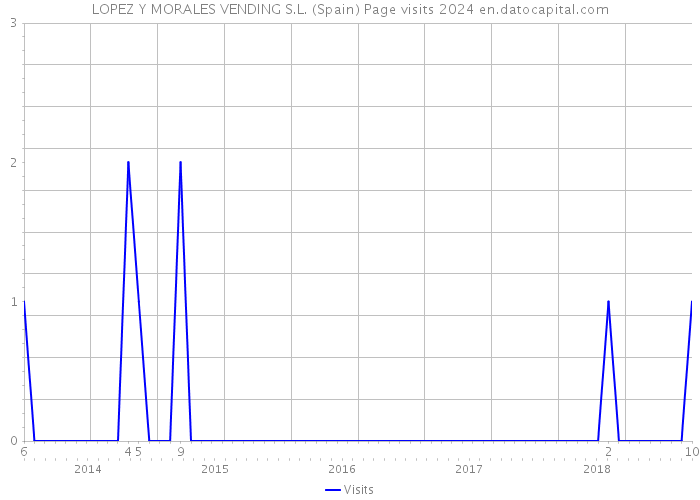 LOPEZ Y MORALES VENDING S.L. (Spain) Page visits 2024 