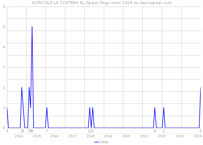 AGRICOLA LA COSTERA SL (Spain) Page visits 2024 