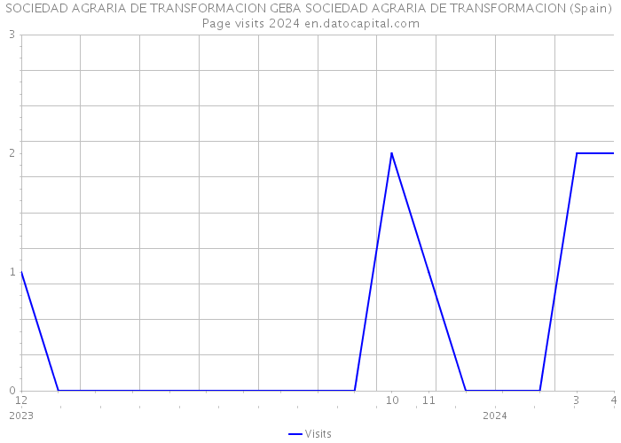 SOCIEDAD AGRARIA DE TRANSFORMACION GEBA SOCIEDAD AGRARIA DE TRANSFORMACION (Spain) Page visits 2024 