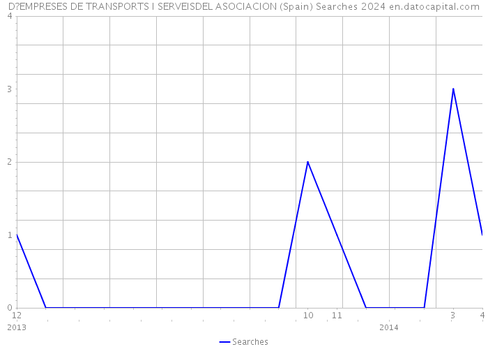 D?EMPRESES DE TRANSPORTS I SERVEISDEL ASOCIACION (Spain) Searches 2024 