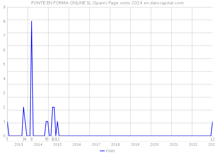 PONTE EN FORMA ONLINE SL (Spain) Page visits 2024 