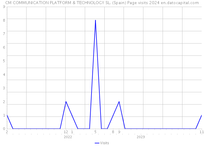 CM COMMUNICATION PLATFORM & TECHNOLOGY SL. (Spain) Page visits 2024 