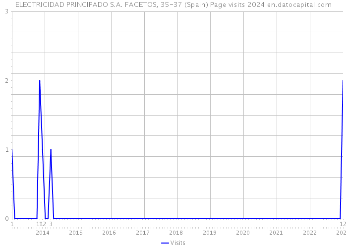 ELECTRICIDAD PRINCIPADO S.A. FACETOS, 35-37 (Spain) Page visits 2024 
