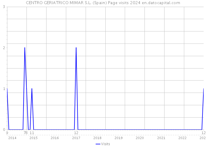 CENTRO GERIATRICO MIMAR S.L. (Spain) Page visits 2024 