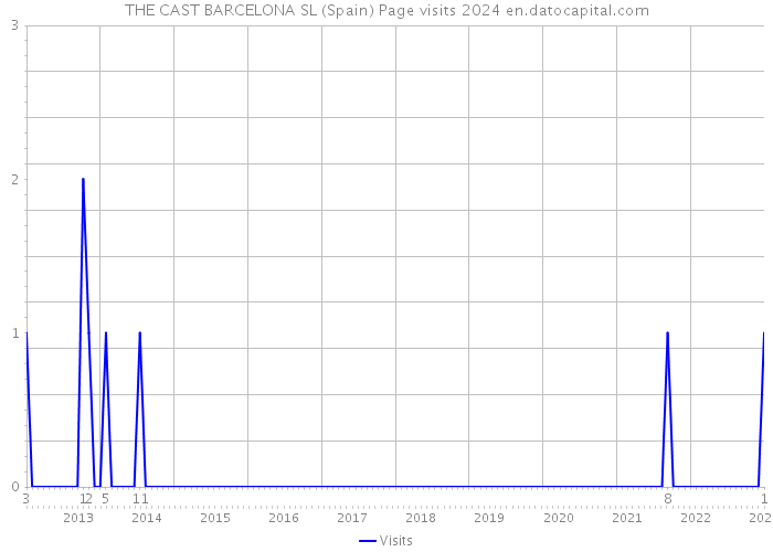 THE CAST BARCELONA SL (Spain) Page visits 2024 