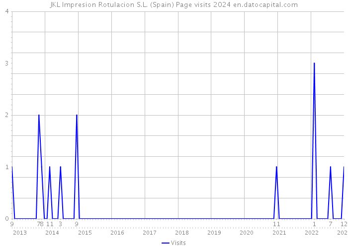 JKL Impresion Rotulacion S.L. (Spain) Page visits 2024 
