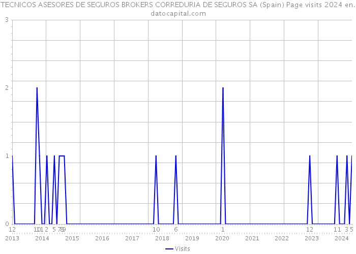 TECNICOS ASESORES DE SEGUROS BROKERS CORREDURIA DE SEGUROS SA (Spain) Page visits 2024 