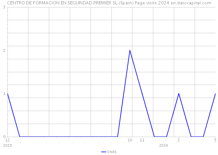 CENTRO DE FORMACION EN SEGURIDAD PREMIER SL (Spain) Page visits 2024 