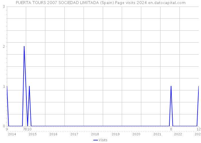 PUERTA TOURS 2007 SOCIEDAD LIMITADA (Spain) Page visits 2024 