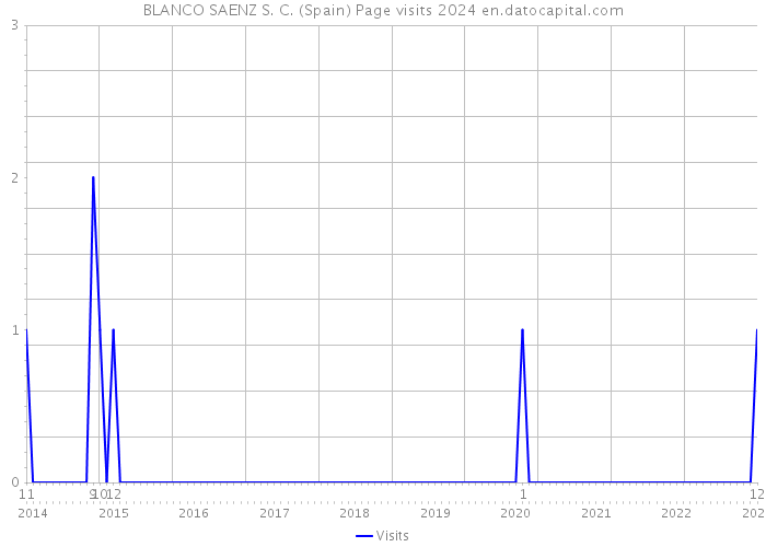 BLANCO SAENZ S. C. (Spain) Page visits 2024 