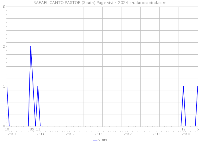 RAFAEL CANTO PASTOR (Spain) Page visits 2024 