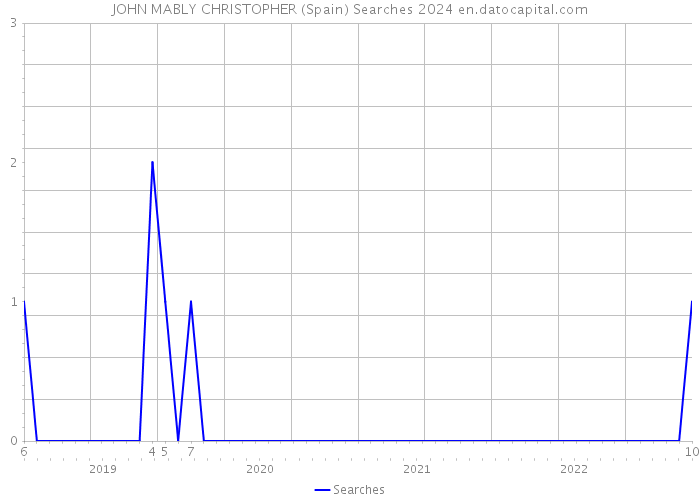 JOHN MABLY CHRISTOPHER (Spain) Searches 2024 