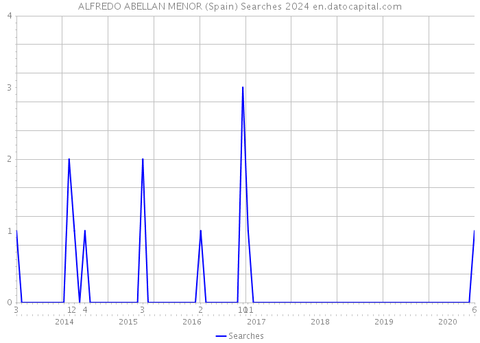 ALFREDO ABELLAN MENOR (Spain) Searches 2024 