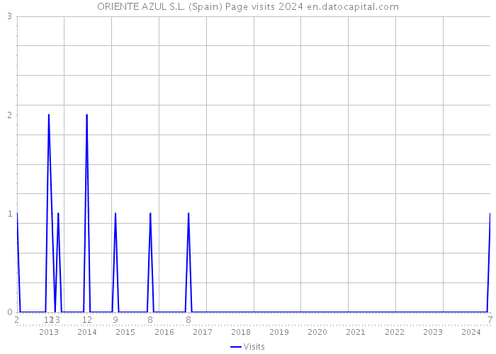 ORIENTE AZUL S.L. (Spain) Page visits 2024 