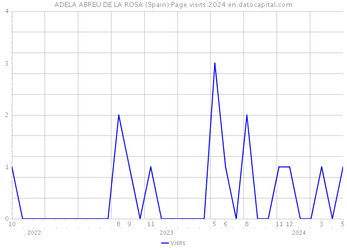 ADELA ABREU DE LA ROSA (Spain) Page visits 2024 