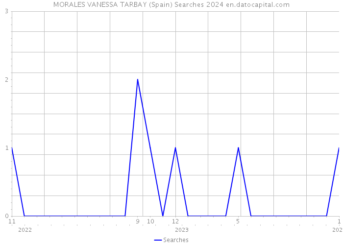 MORALES VANESSA TARBAY (Spain) Searches 2024 