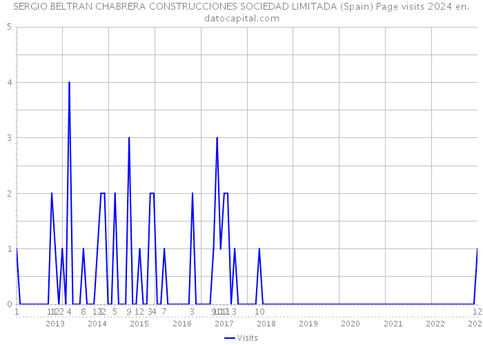 SERGIO BELTRAN CHABRERA CONSTRUCCIONES SOCIEDAD LIMITADA (Spain) Page visits 2024 