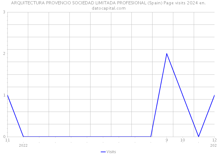 ARQUITECTURA PROVENCIO SOCIEDAD LIMITADA PROFESIONAL (Spain) Page visits 2024 