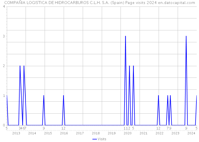 COMPAÑIA LOGISTICA DE HIDROCARBUROS C.L.H. S.A. (Spain) Page visits 2024 