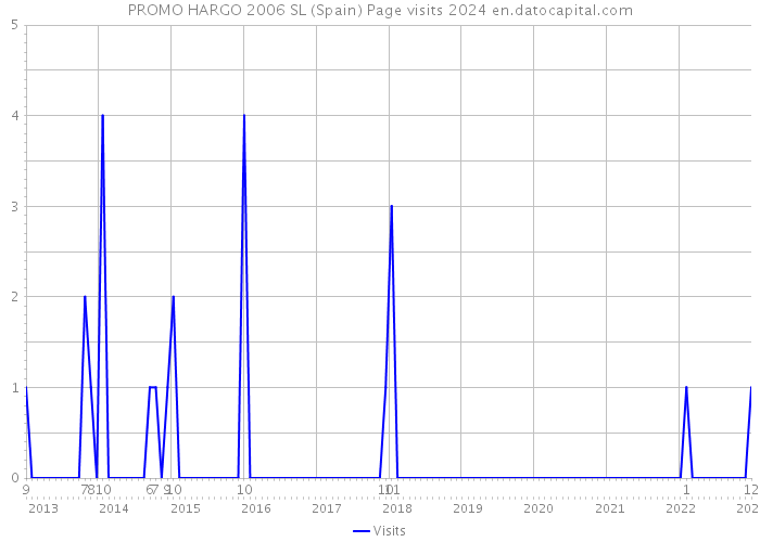 PROMO HARGO 2006 SL (Spain) Page visits 2024 