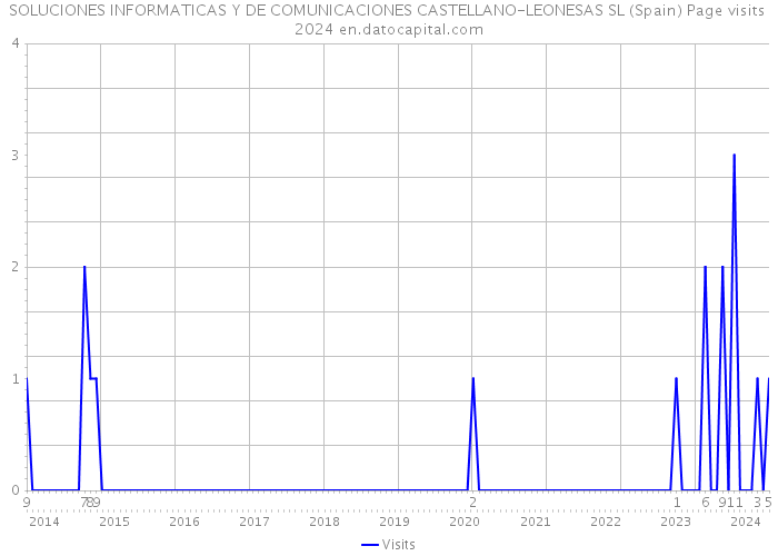 SOLUCIONES INFORMATICAS Y DE COMUNICACIONES CASTELLANO-LEONESAS SL (Spain) Page visits 2024 