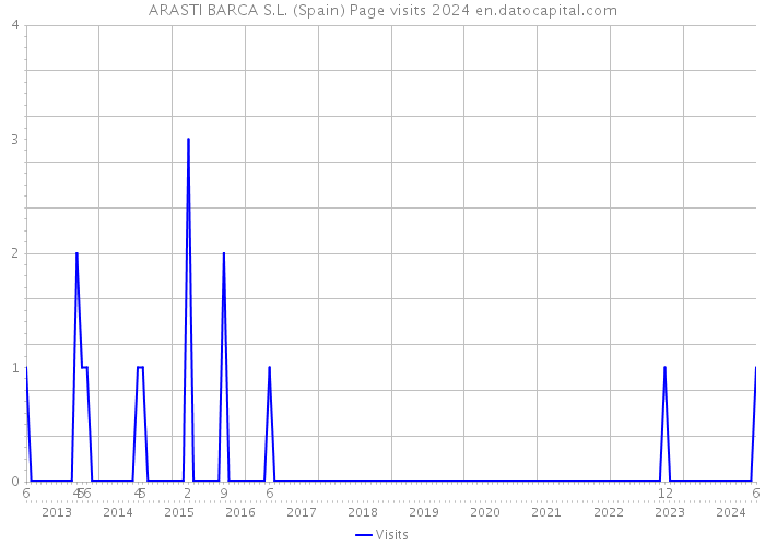 ARASTI BARCA S.L. (Spain) Page visits 2024 