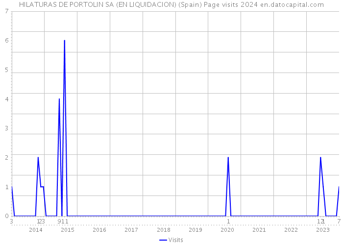 HILATURAS DE PORTOLIN SA (EN LIQUIDACION) (Spain) Page visits 2024 