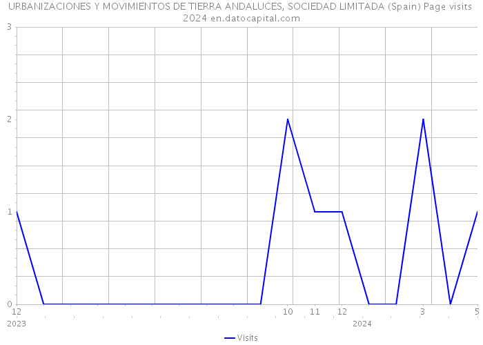 URBANIZACIONES Y MOVIMIENTOS DE TIERRA ANDALUCES, SOCIEDAD LIMITADA (Spain) Page visits 2024 