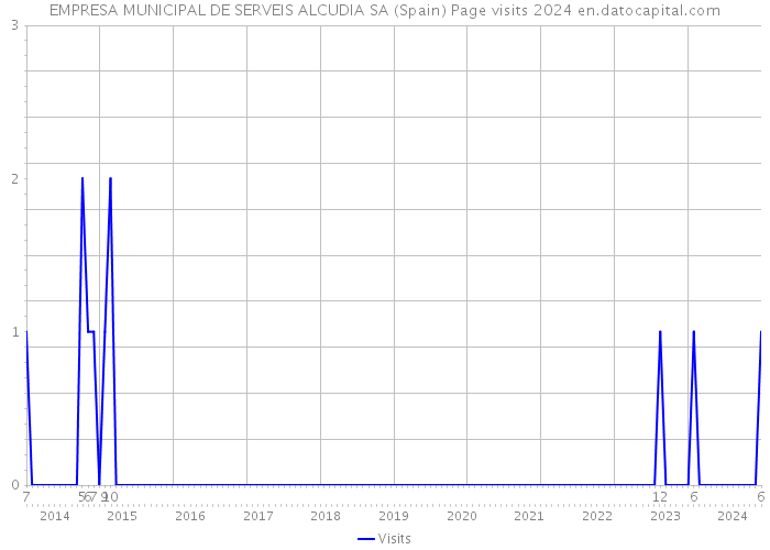EMPRESA MUNICIPAL DE SERVEIS ALCUDIA SA (Spain) Page visits 2024 