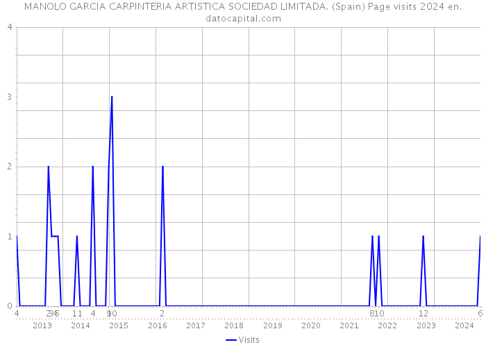 MANOLO GARCIA CARPINTERIA ARTISTICA SOCIEDAD LIMITADA. (Spain) Page visits 2024 