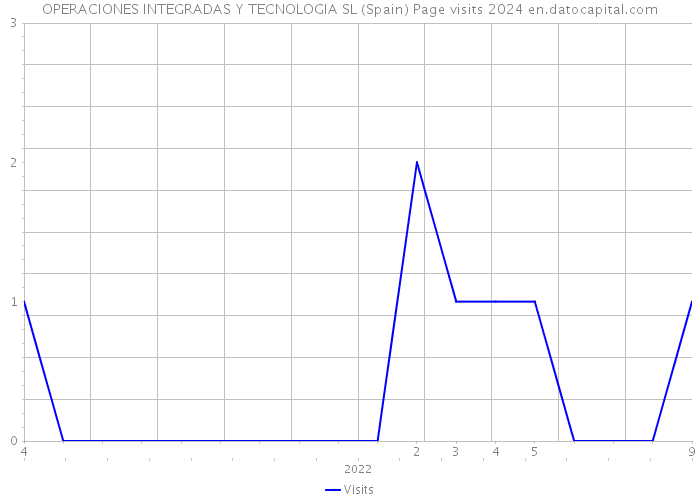 OPERACIONES INTEGRADAS Y TECNOLOGIA SL (Spain) Page visits 2024 