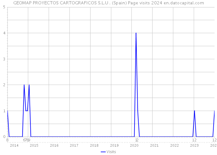 GEOMAP PROYECTOS CARTOGRAFICOS S.L.U . (Spain) Page visits 2024 