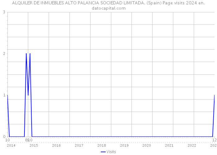 ALQUILER DE INMUEBLES ALTO PALANCIA SOCIEDAD LIMITADA. (Spain) Page visits 2024 