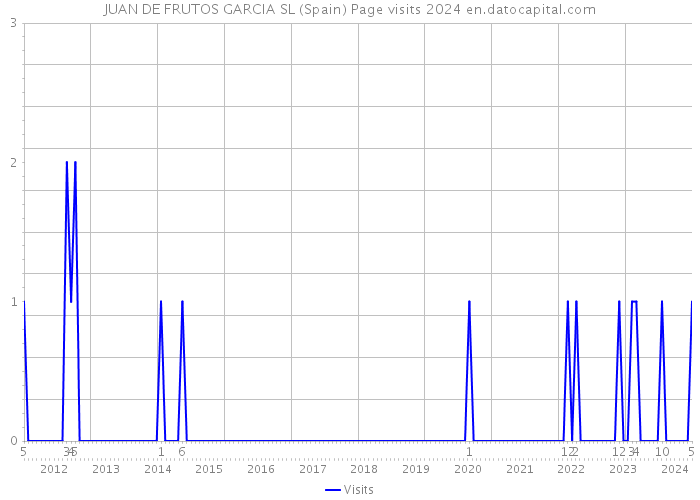 JUAN DE FRUTOS GARCIA SL (Spain) Page visits 2024 