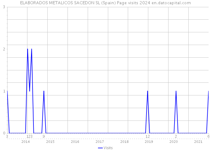 ELABORADOS METALICOS SACEDON SL (Spain) Page visits 2024 