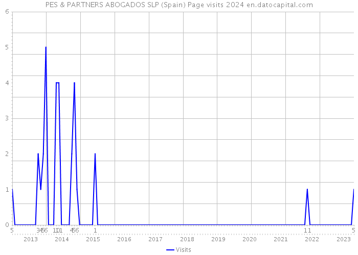 PES & PARTNERS ABOGADOS SLP (Spain) Page visits 2024 