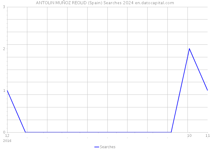 ANTOLIN MUÑOZ REOLID (Spain) Searches 2024 