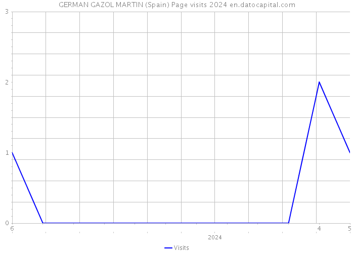 GERMAN GAZOL MARTIN (Spain) Page visits 2024 
