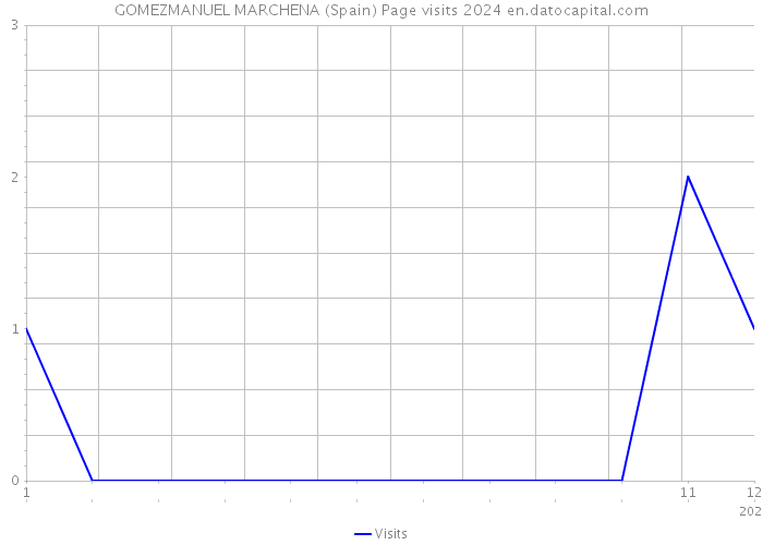 GOMEZMANUEL MARCHENA (Spain) Page visits 2024 