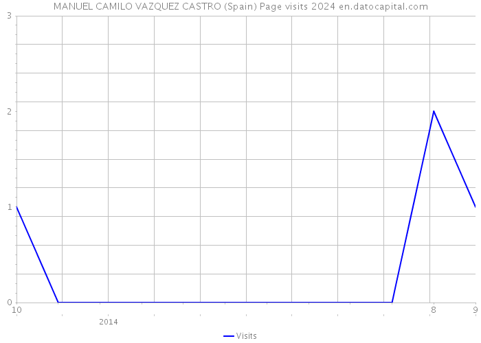MANUEL CAMILO VAZQUEZ CASTRO (Spain) Page visits 2024 
