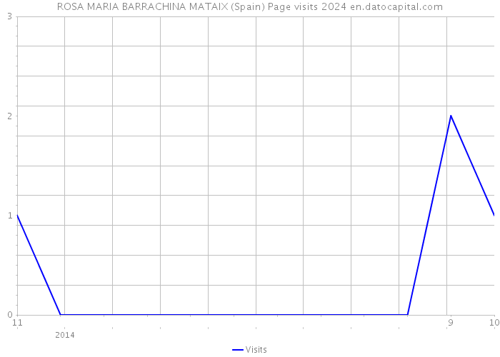 ROSA MARIA BARRACHINA MATAIX (Spain) Page visits 2024 